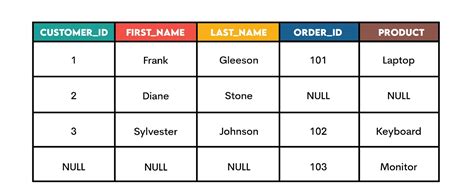 Image result for Outer Join SQL Example