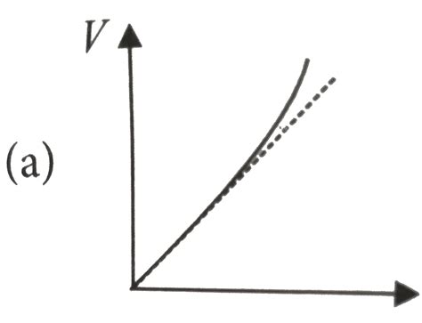 Which of the following is correct for V-I graph of a good conductor?