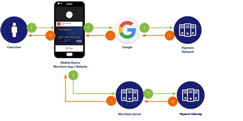 Image result for Using Google Pay JavaScript
