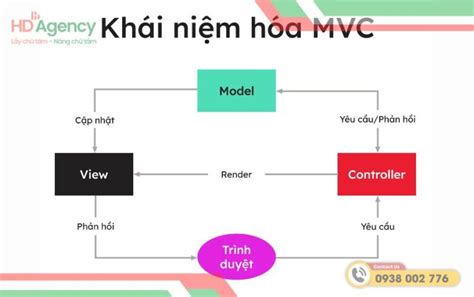 Image result for MVC Trong Java