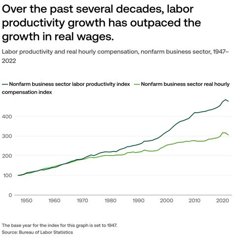 Productivity Over Time 的图像结果