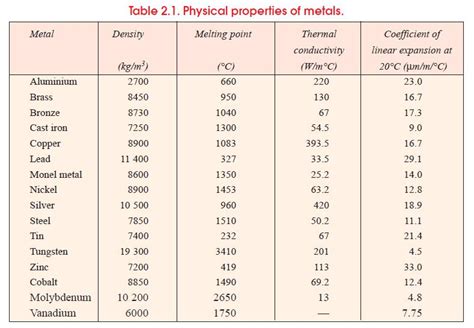 Image result for Metal Density Chart