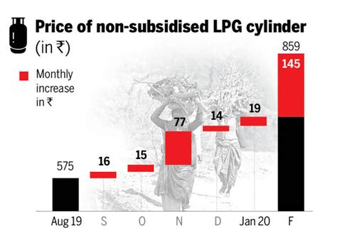 How increase in LPG rates has set firewood prices on fire - Times of India