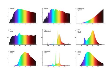 Image result for Visible Light Spectrum LED