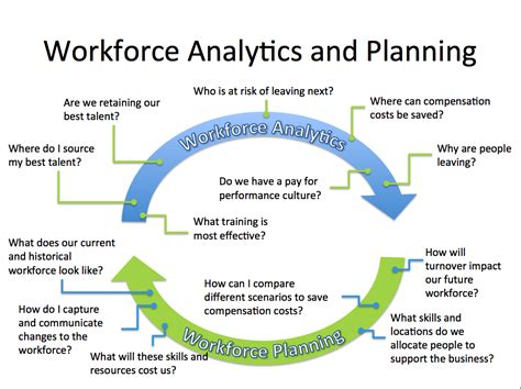 Image result for Workforce Planning Process Adaptive