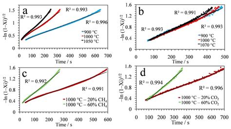 Solid-State Redox Kinetics of CeO2 in Two-Step Solar CH4 Partial ...