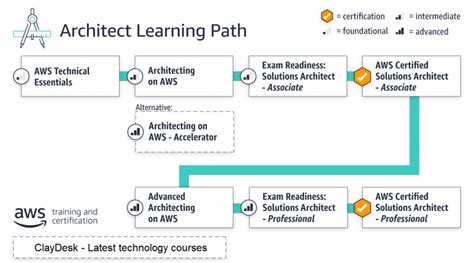 Image result for Amazon AWS Learning Path