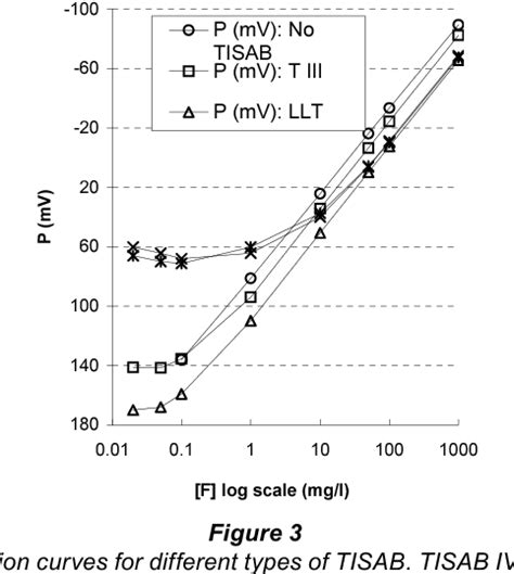 Image result for Flouride Determination Potentiometry Data Making Lab Report