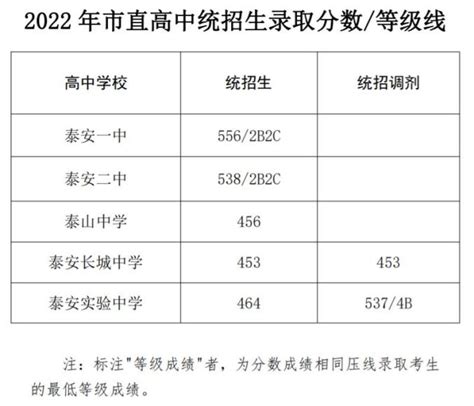 2022年河南高考录取分数线一览表_最低分数线是多少_4221学习网