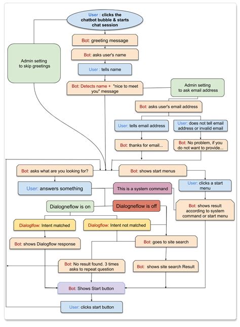 Image result for Workflow Diagram of Python Chatbot