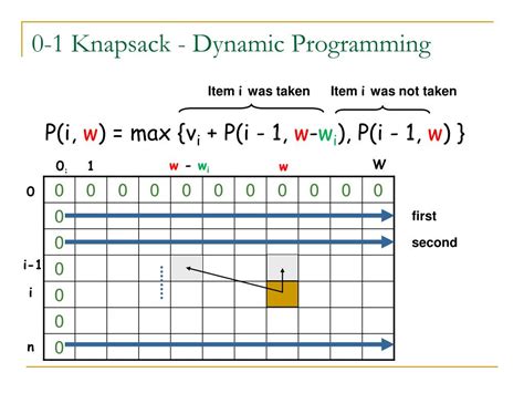 Image result for Knapsack Problem Solving