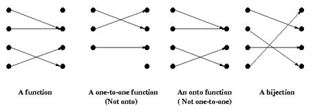 Image result for Onto Function Vs One-to-One Function