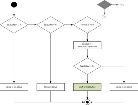 Image result for Flowchart Representation in Structured Programming