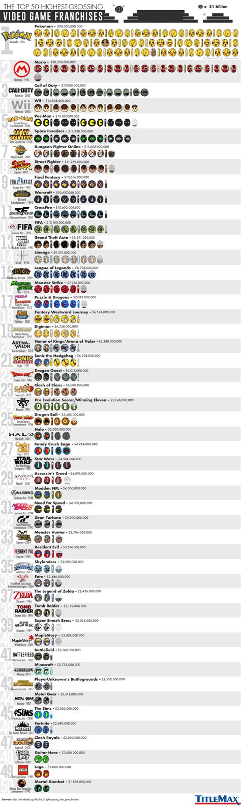 Infographic: The 50 Biggest Video Game Franchises by Total Revenue