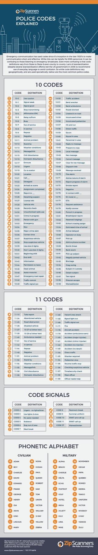 Image result for Cop Code Numbers