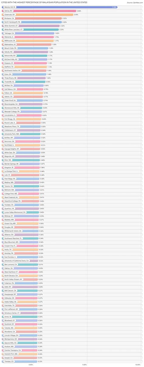 Percentage of Malaysian Population in the United States by City | 2023 ...