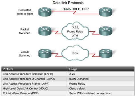 Image result for Example Data Link Protocols