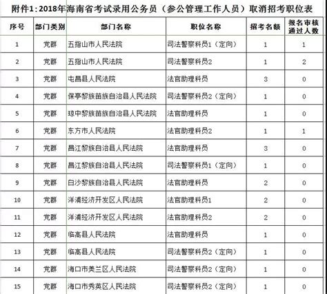 今年海南省这78个公务员招考职位取消 4月4日可改报-新闻中心-南海网