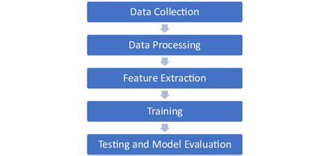 Image result for Making a Classifier