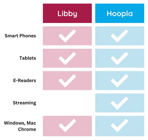 Libby vs. Hoopla: Library Apps Revisited — Arts Management and ...