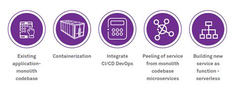 Image result for Containerization Challenges