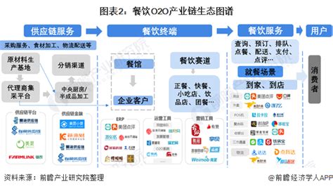 行业深度！一文带你详细了解2021年中国餐饮O2O行业市场规模、竞争格局及发展趋势_前瞻趋势 - 前瞻产业研究院