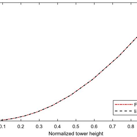 Image result for Type 1 First Order