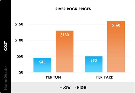 2025 River Rock Prices | Landscaping Stone Costs (Per Ton & Yard)