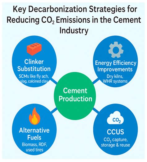 Decarbonizing the Cement Industry: Technological, Economic, and Policy ...