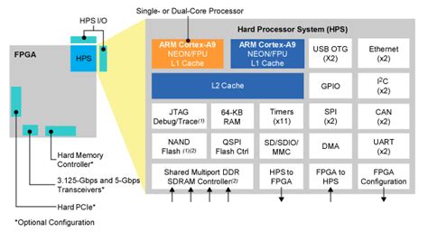 Image result for Altera FPGA Module