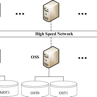 Image result for Lustre File System