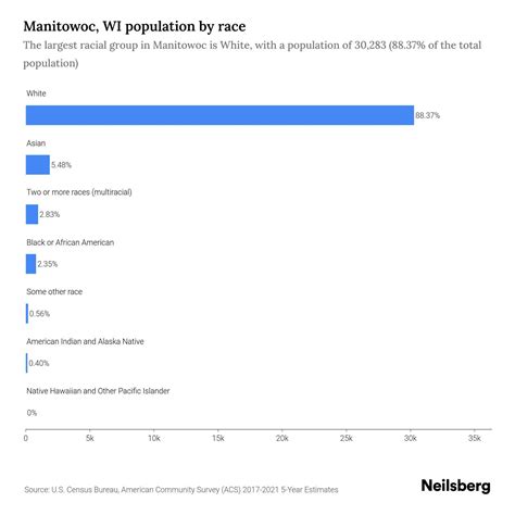 Manitowoc, WI Population by Race & Ethnicity - 2023 | Neilsberg