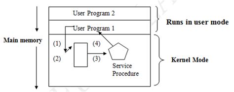 Monolithic Structure of Operating System 的图像结果