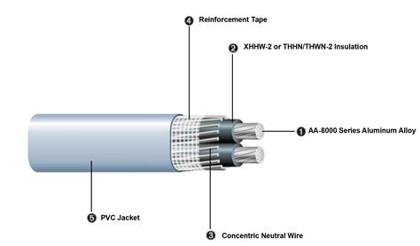 SEU/SER Aluminum Service Entrance Cable & Wire Manufacturer | Zetastone ...
