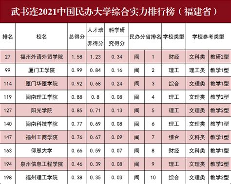 福州外语外贸学院在中国大学一流专业排名中再次跃升-福州外语外贸学院 招生网