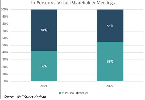 PARAMOUNT GLOBAL's Virtual Shareholder's Meeting - Meeting page