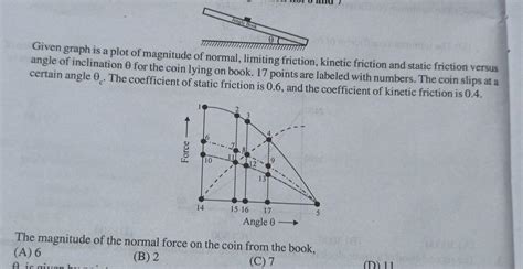 Given graph is a plot of magnitude of normal, limiting friction ...