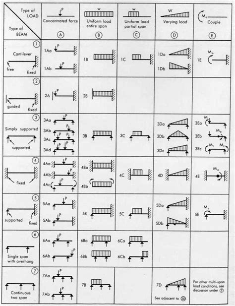 Statics Basic Beam with Load 的图像结果