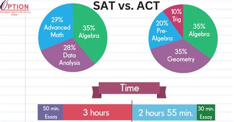 Image result for SAT Writing Section