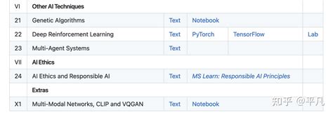 【微软开源AI精品课程】-面向AI初学者的全套课程 - 知乎