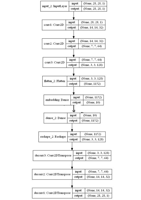 Autoencoder Dimensionality Reduction 的图像结果