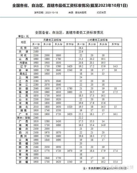 全国打工人最低工资标准：京沪最高 16省份第一档月薪不低于2000元 - 知乎