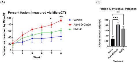 Targeted Delivery of Abaloparatide to Spinal Fusion Site Accelerates ...