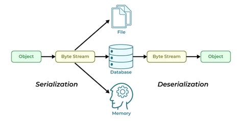 Pickling in Python 的图像结果