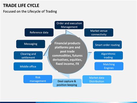 Trade Life Cycle 的图像结果