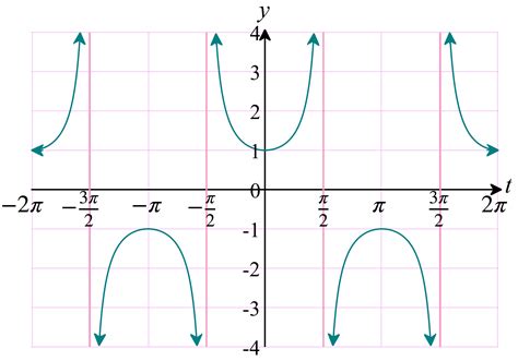 Tutorial: Trigonometric functions, models, and regression