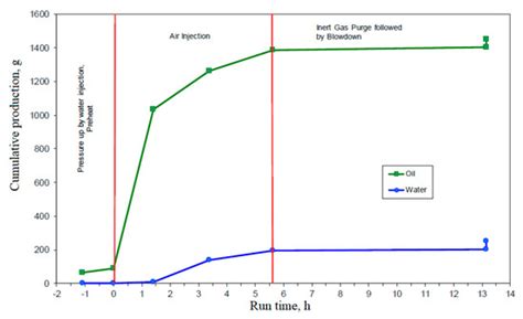 Experimental Investigations of Forward and Reverse Combustion for ...