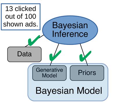 Image result for Bayesian Forecasts