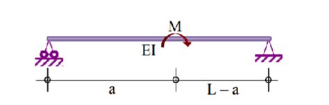 Image result for Maximum Beam Deflection in Double Integration Method