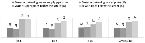 Where to Find Water Pipes and Sewers?—On the Correlation of ...